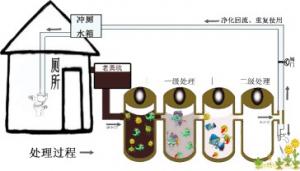 農(nóng)村廁所污水處理系統(tǒng)